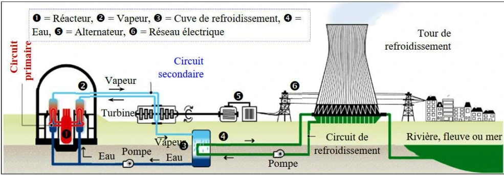 Les matières radioactives et l'énergie nucléaire